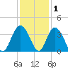 Jacobs Wharf tide chart for Wednesday, December 1, 2021