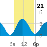 Jacobs Wharf tide chart for Tuesday, December 21, 2021