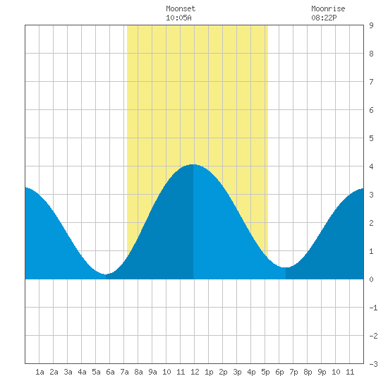 Jacobs Wharf tide chart for Wednesday, December 22, 2021