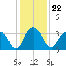 Jacobs Wharf tide chart for Wednesday, December 22, 2021