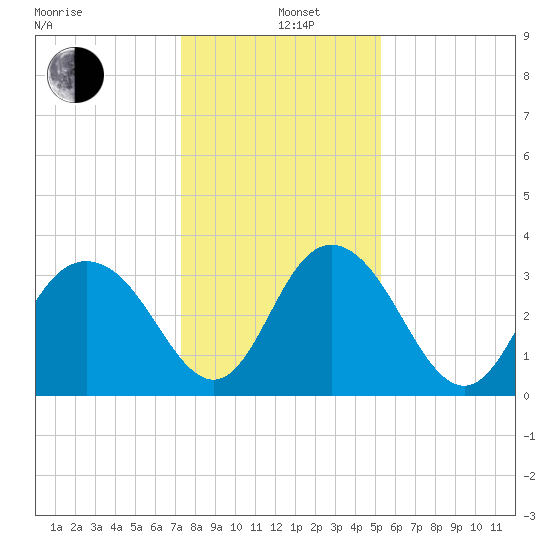 Jacobs Wharf tide chart for Sunday, December 26, 2021