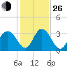 Jacobs Wharf tide chart for Sunday, December 26, 2021