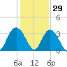 Jacobs Wharf tide chart for Wednesday, December 29, 2021