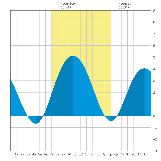 Jacobs Wharf tide chart for Sunday, December 5, 2021
