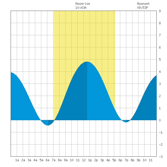 Jacobs Wharf tide chart for Tuesday, December 7, 2021