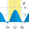 Jacobs Wharf tide chart for Tuesday, December 7, 2021