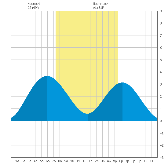 Jacobs Wharf tide chart for Wednesday, January 12, 2022