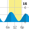 Jacobs Wharf tide chart for Sunday, January 16, 2022