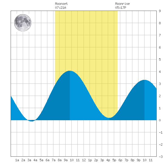 Jacobs Wharf tide chart for Monday, January 17, 2022