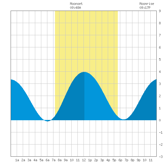 Jacobs Wharf tide chart for Friday, January 21, 2022