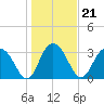 Jacobs Wharf tide chart for Friday, January 21, 2022