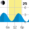 Jacobs Wharf tide chart for Tuesday, January 25, 2022