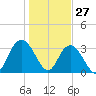 Jacobs Wharf tide chart for Thursday, January 27, 2022