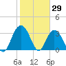 Jacobs Wharf tide chart for Saturday, January 29, 2022
