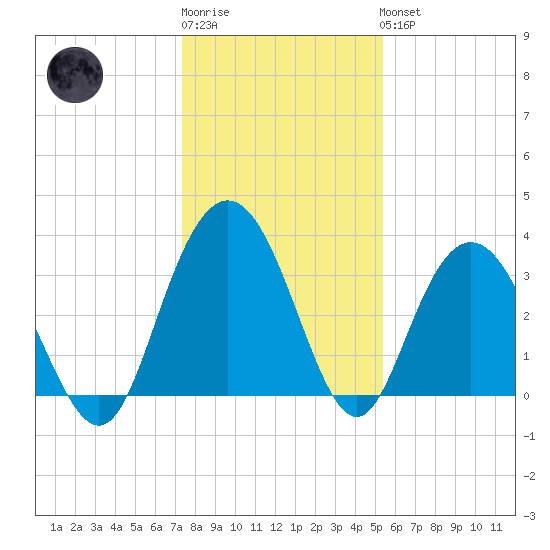 Jacobs Wharf tide chart for Sunday, January 2, 2022