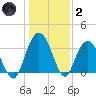 Jacobs Wharf tide chart for Sunday, January 2, 2022