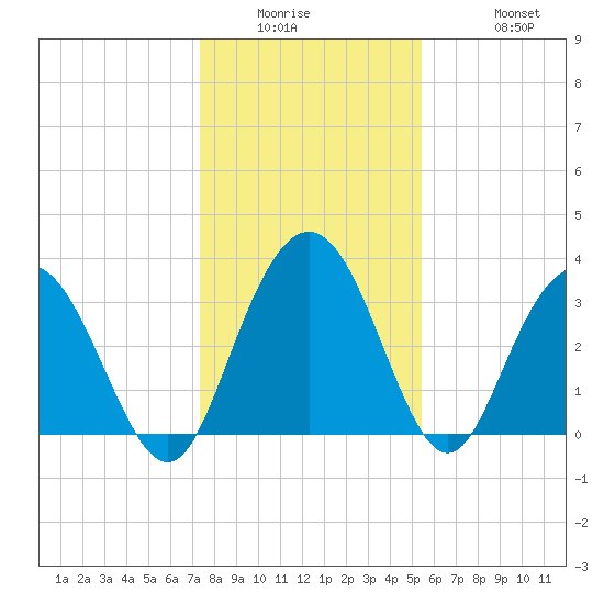 Jacobs Wharf tide chart for Wednesday, January 5, 2022