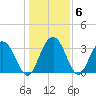 Jacobs Wharf tide chart for Thursday, January 6, 2022
