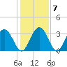 Jacobs Wharf tide chart for Friday, January 7, 2022