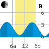 Jacobs Wharf tide chart for Sunday, January 9, 2022