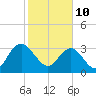 Jacobs Wharf tide chart for Thursday, February 10, 2022