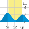 Jacobs Wharf tide chart for Friday, February 11, 2022