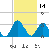 Jacobs Wharf tide chart for Monday, February 14, 2022