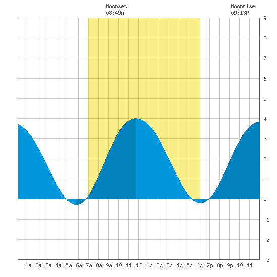 Jacobs Wharf tide chart for Saturday, February 19, 2022