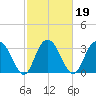 Jacobs Wharf tide chart for Saturday, February 19, 2022