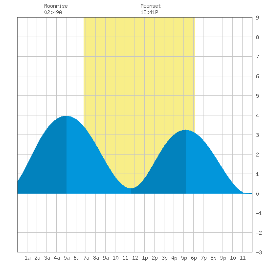 Jacobs Wharf tide chart for Friday, February 25, 2022