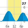 Jacobs Wharf tide chart for Sunday, February 27, 2022