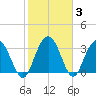 Jacobs Wharf tide chart for Thursday, February 3, 2022