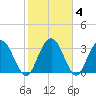 Jacobs Wharf tide chart for Friday, February 4, 2022