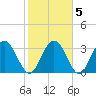Jacobs Wharf tide chart for Saturday, February 5, 2022