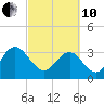 Jacobs Wharf tide chart for Thursday, March 10, 2022