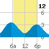 Jacobs Wharf tide chart for Saturday, March 12, 2022