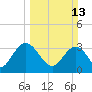 Jacobs Wharf tide chart for Sunday, March 13, 2022