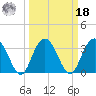 Jacobs Wharf tide chart for Friday, March 18, 2022