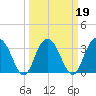 Jacobs Wharf tide chart for Saturday, March 19, 2022