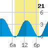 Jacobs Wharf tide chart for Monday, March 21, 2022
