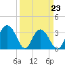 Jacobs Wharf tide chart for Wednesday, March 23, 2022