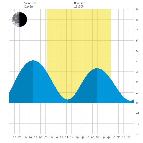 Jacobs Wharf tide chart for Friday, March 25, 2022