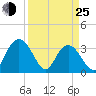 Jacobs Wharf tide chart for Friday, March 25, 2022