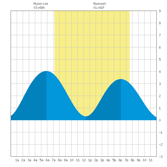 Jacobs Wharf tide chart for Saturday, March 26, 2022