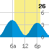 Jacobs Wharf tide chart for Saturday, March 26, 2022