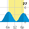 Jacobs Wharf tide chart for Sunday, March 27, 2022