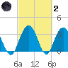 Jacobs Wharf tide chart for Wednesday, March 2, 2022