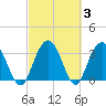 Jacobs Wharf tide chart for Thursday, March 3, 2022
