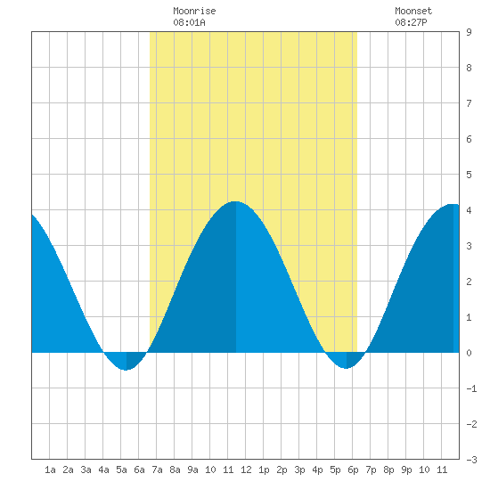 Jacobs Wharf tide chart for Friday, March 4, 2022