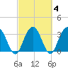 Jacobs Wharf tide chart for Friday, March 4, 2022